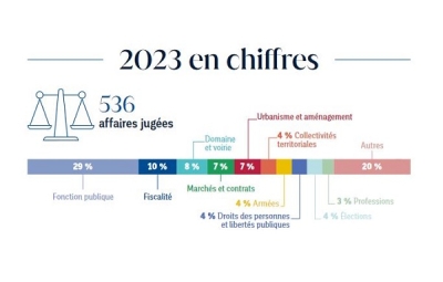 Chiffres clés 2023