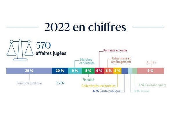 Chiffres clés 2022