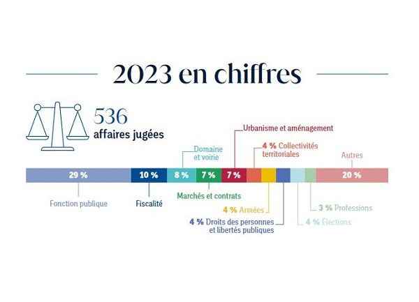 Chiffres clés 2023