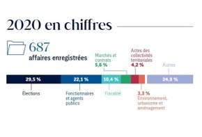 Chiffres clés 2020