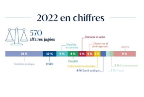 Chiffres clés 2022