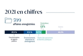 Chiffres clés 2021