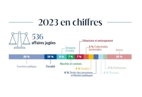 Chiffres clés 2023